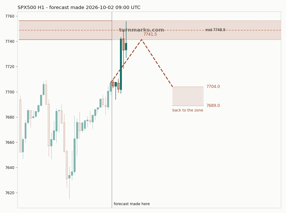 S&P 500 index (SPX500) hourly bars with the forecast drawn forward from 2026-10-02