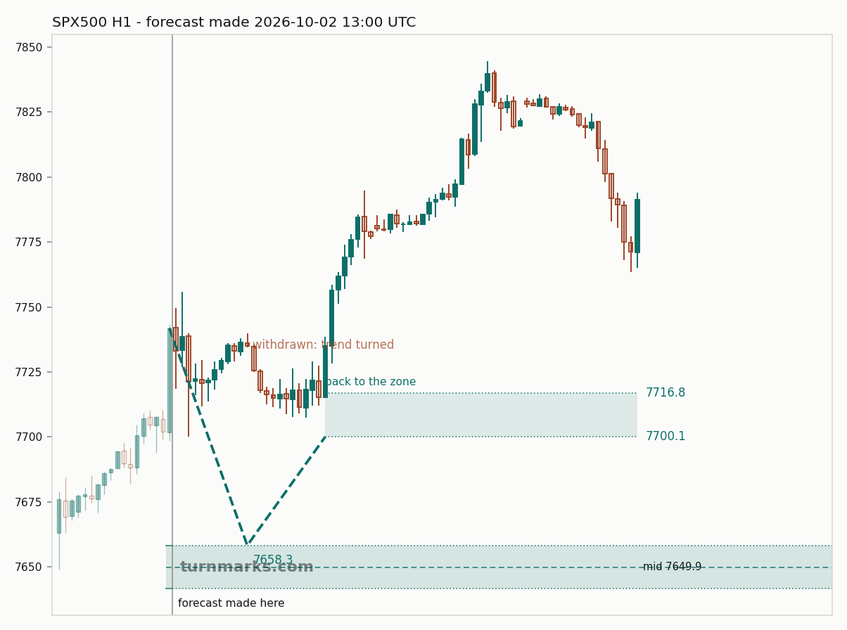S&P 500 index (SPX500) hourly bars with the forecast drawn forward from 2026-10-02
