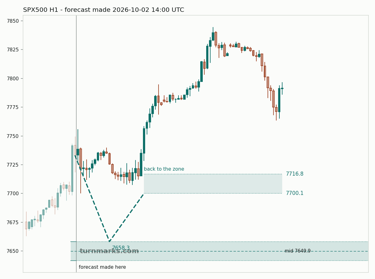S&P 500 index (SPX500) hourly bars with the forecast drawn forward from 2026-10-02