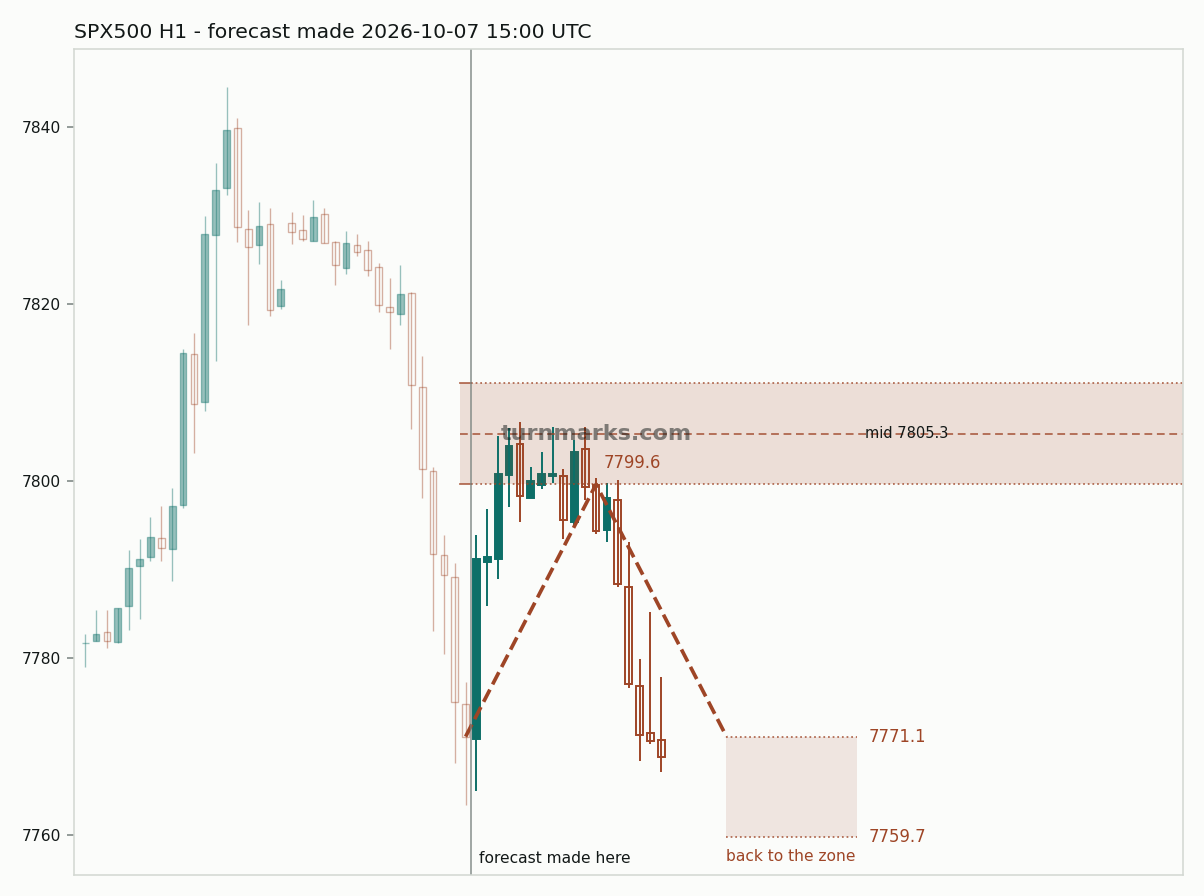 SPX500 hourly bars with the forecast drawn forward from 2026-10-08