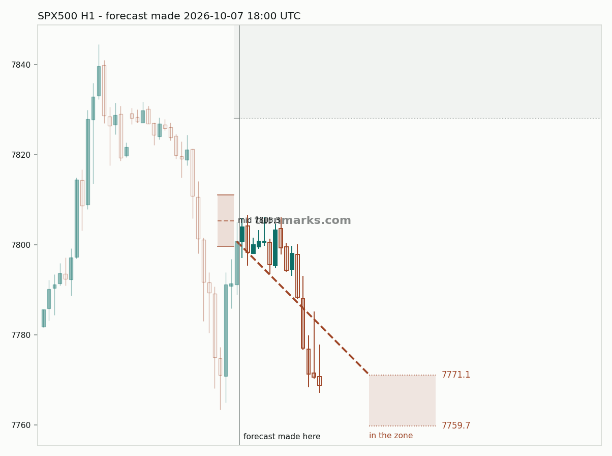 S&P 500 index (SPX500) hourly bars with the forecast drawn forward from 2026-10-07