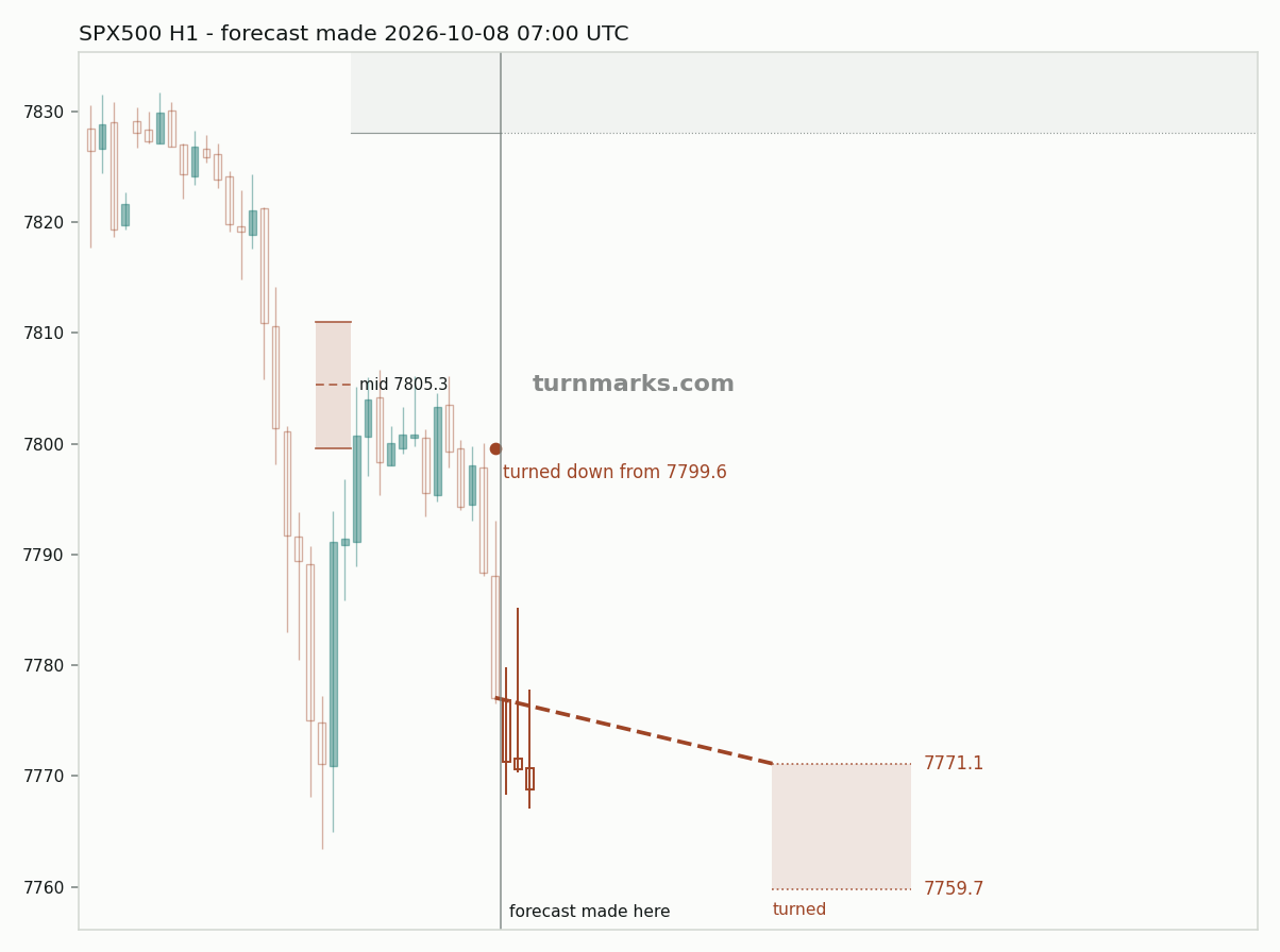 S&P 500 index (SPX500) hourly bars with the forecast drawn forward from 2026-10-08
