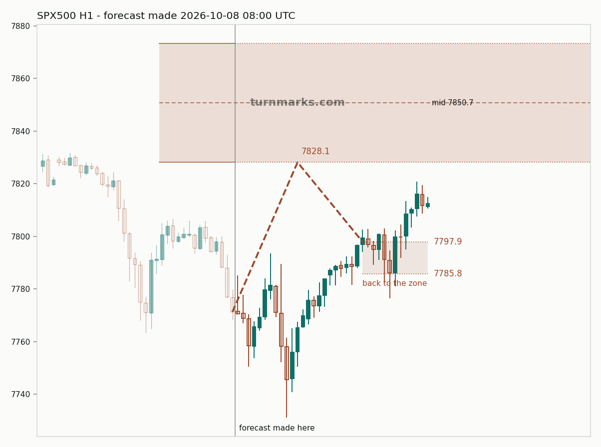 SPX500 hourly bars with the forecast drawn forward from 2026-10-09