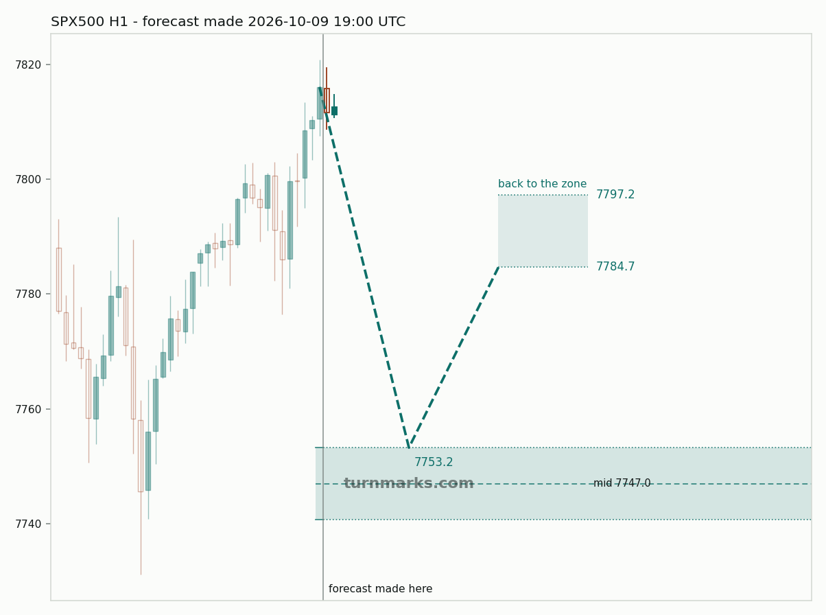SPX500 hourly bars with the forecast drawn forward from 2026-10-09 19:00 UTC