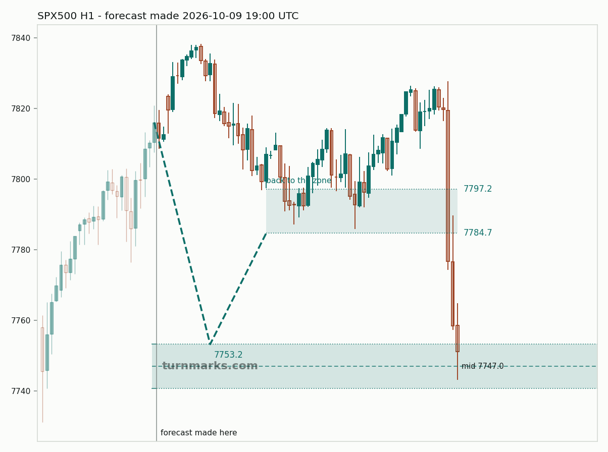 S&P 500 index (SPX500) hourly bars with the forecast drawn forward from 2026-10-13