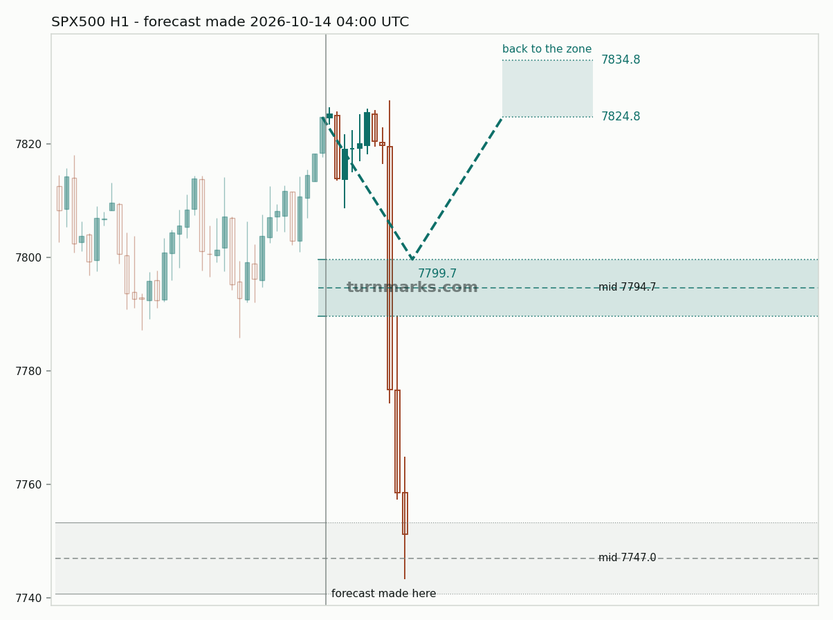 S&P 500 index (SPX500) hourly bars with the forecast drawn forward from 2026-10-14