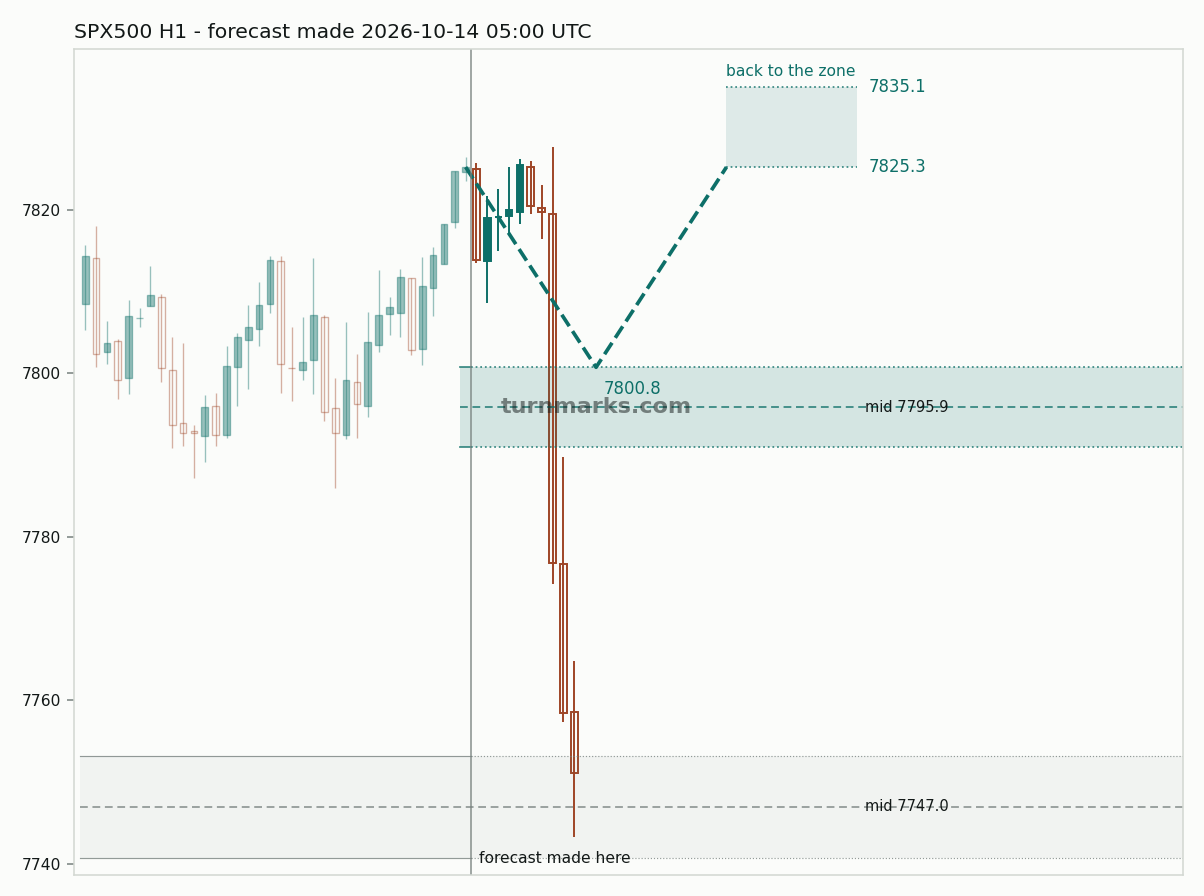 S&P 500 index (SPX500) hourly bars with the forecast drawn forward from 2026-10-14