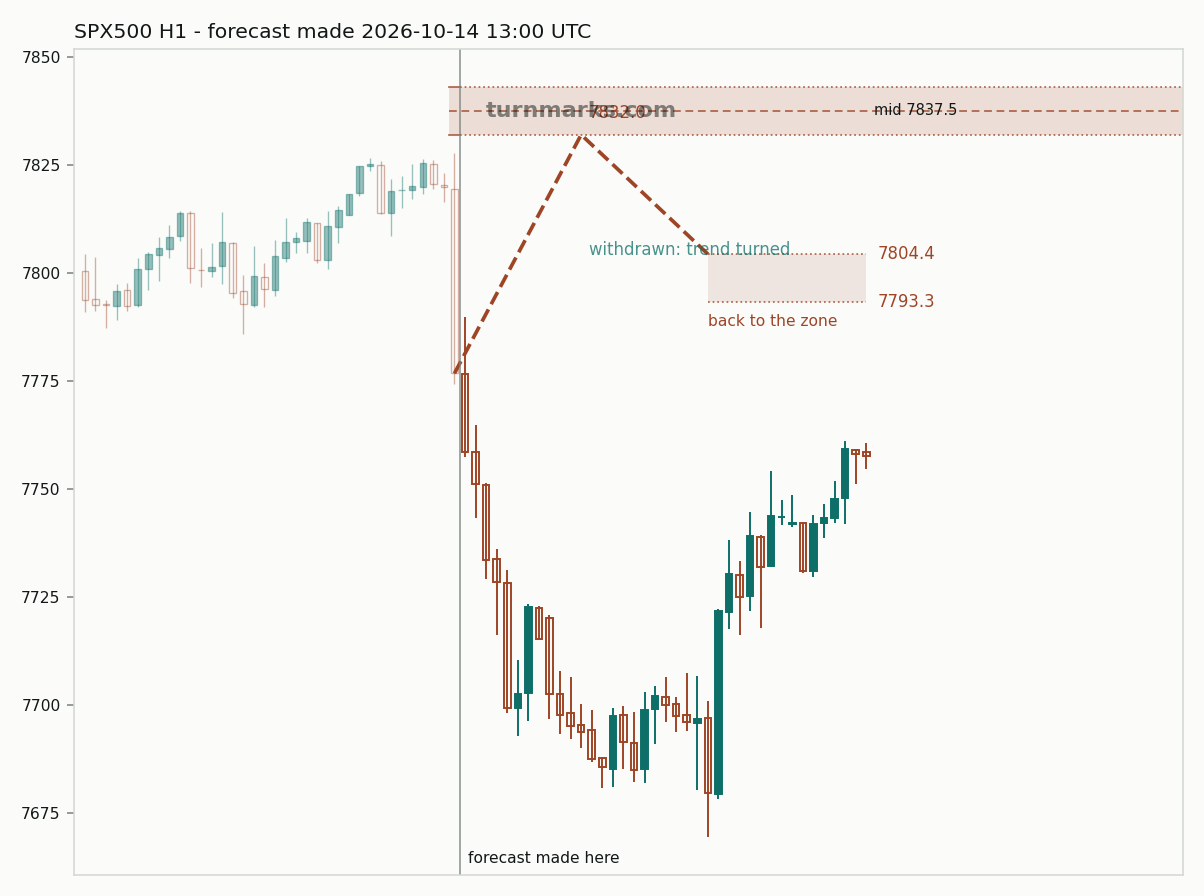 S&P 500 index (SPX500) hourly bars with the forecast drawn forward from 2026-10-15