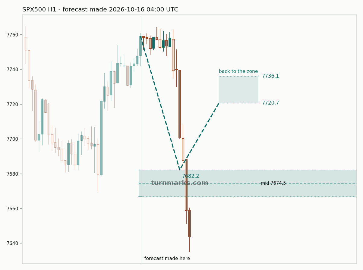 S&P 500 index (SPX500) hourly bars with the forecast drawn forward from 2026-10-16