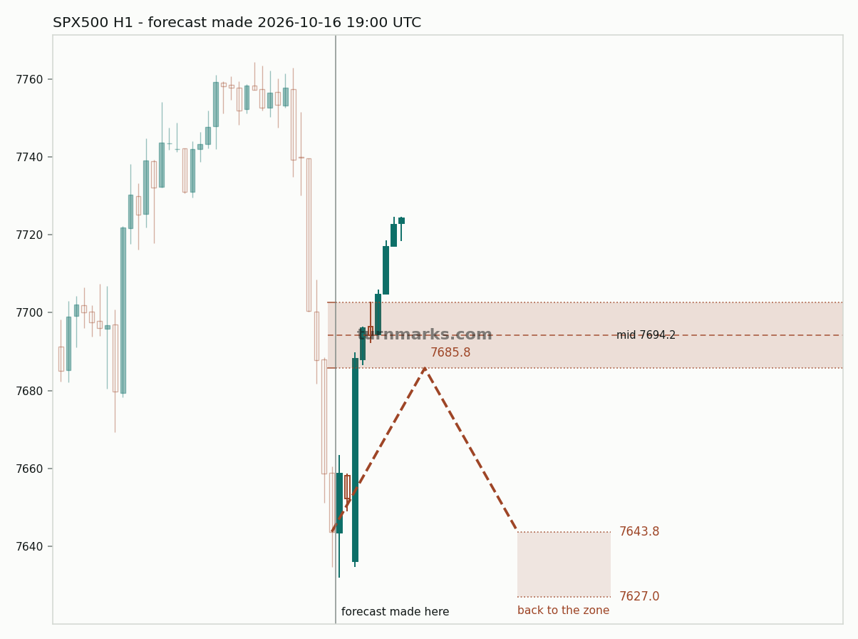 S&P 500 index (SPX500) hourly bars with the forecast drawn forward from 2026-10-16