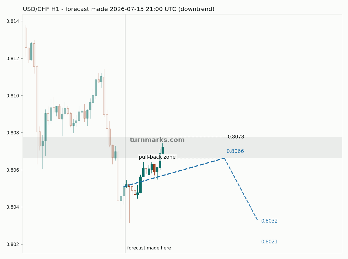 US dollar / Swiss franc hourly bars with the forecast drawn forward from 2026-07-15