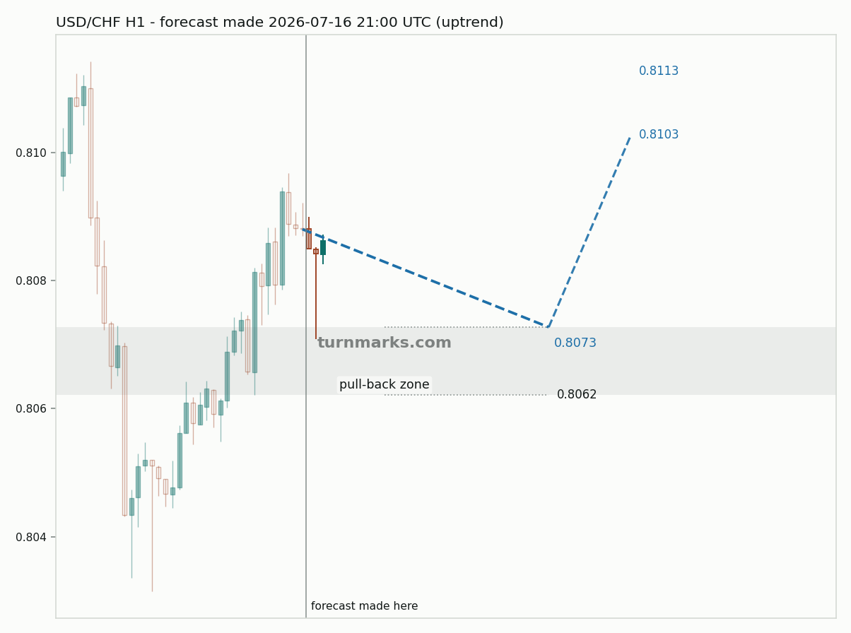 US dollar / Swiss franc hourly bars with the forecast drawn forward from 2026-07-16