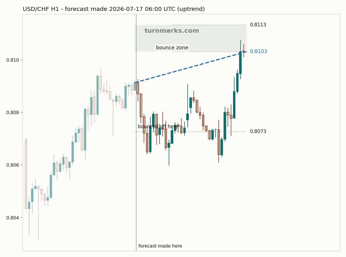 US dollar / Swiss franc hourly bars with the forecast drawn forward from 2026-07-17