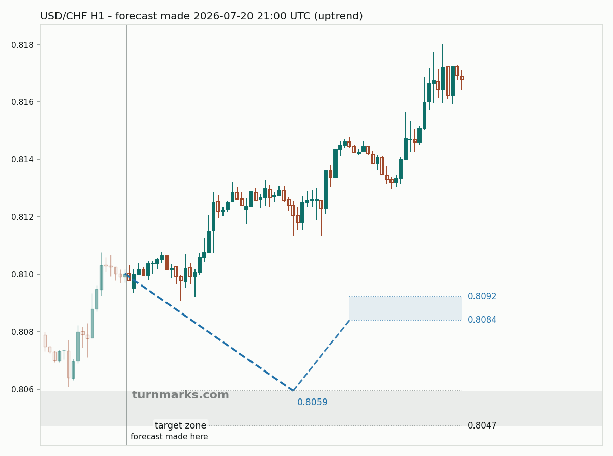 US dollar / Swiss franc hourly bars with the forecast drawn forward from 2026-07-20