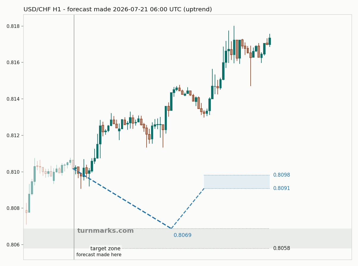 US dollar / Swiss franc hourly bars with the forecast drawn forward from 2026-07-21