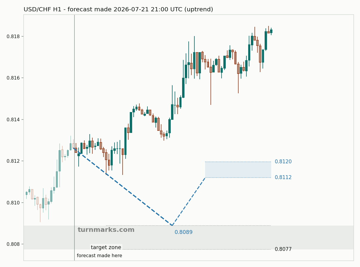 US dollar / Swiss franc hourly bars with the forecast drawn forward from 2026-07-21