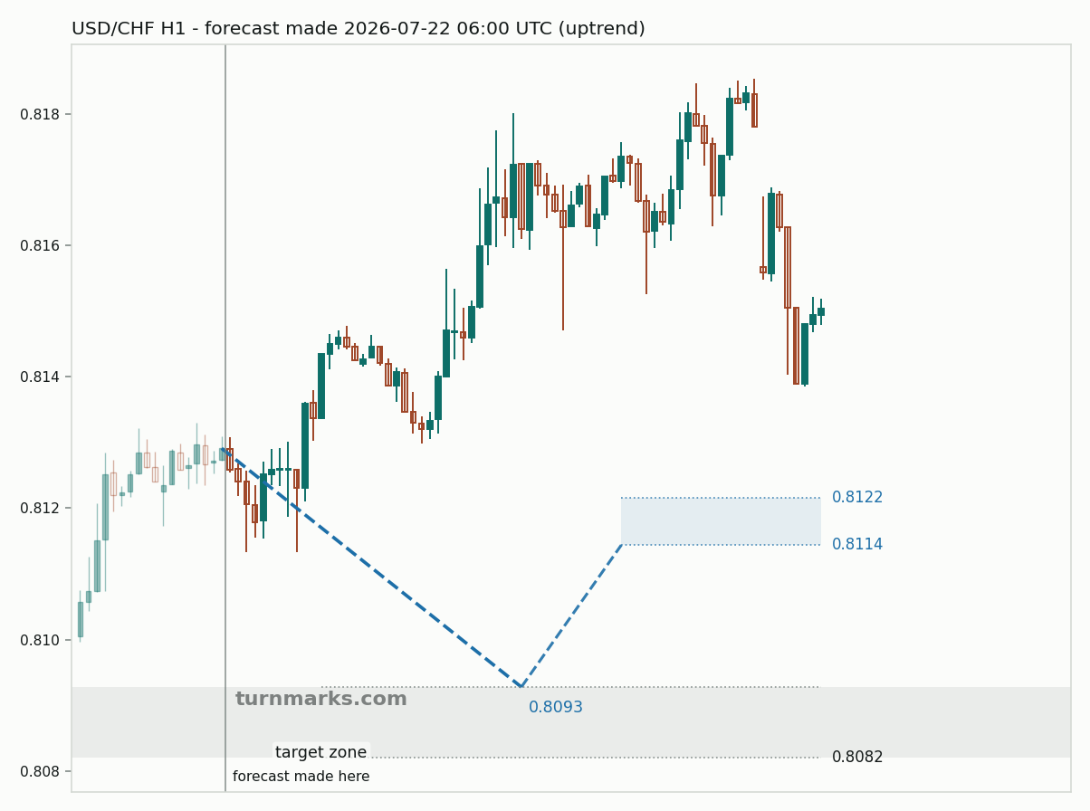 US dollar / Swiss franc hourly bars with the forecast drawn forward from 2026-07-22