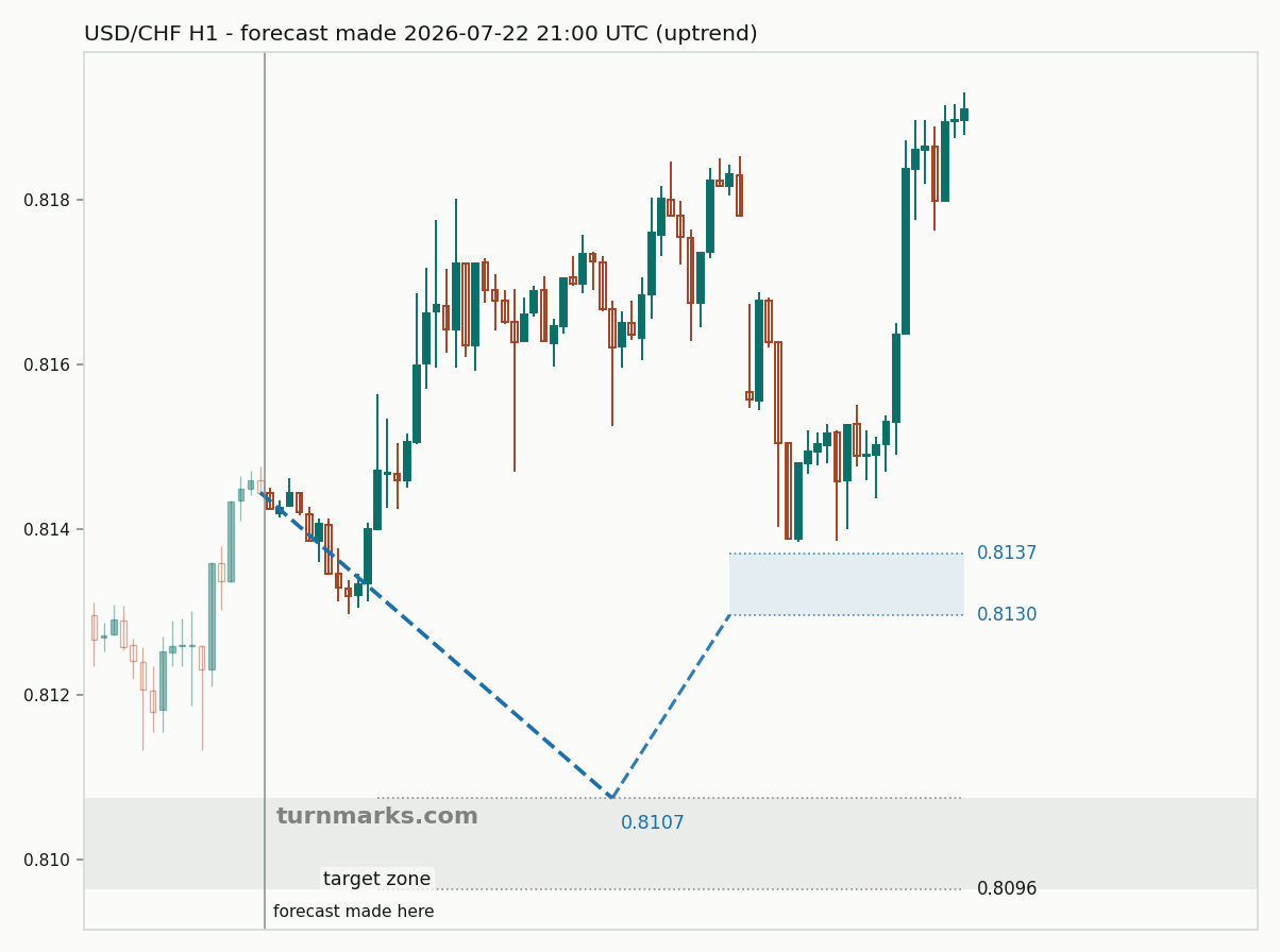US dollar / Swiss franc hourly bars with the forecast drawn forward from 2026-07-22