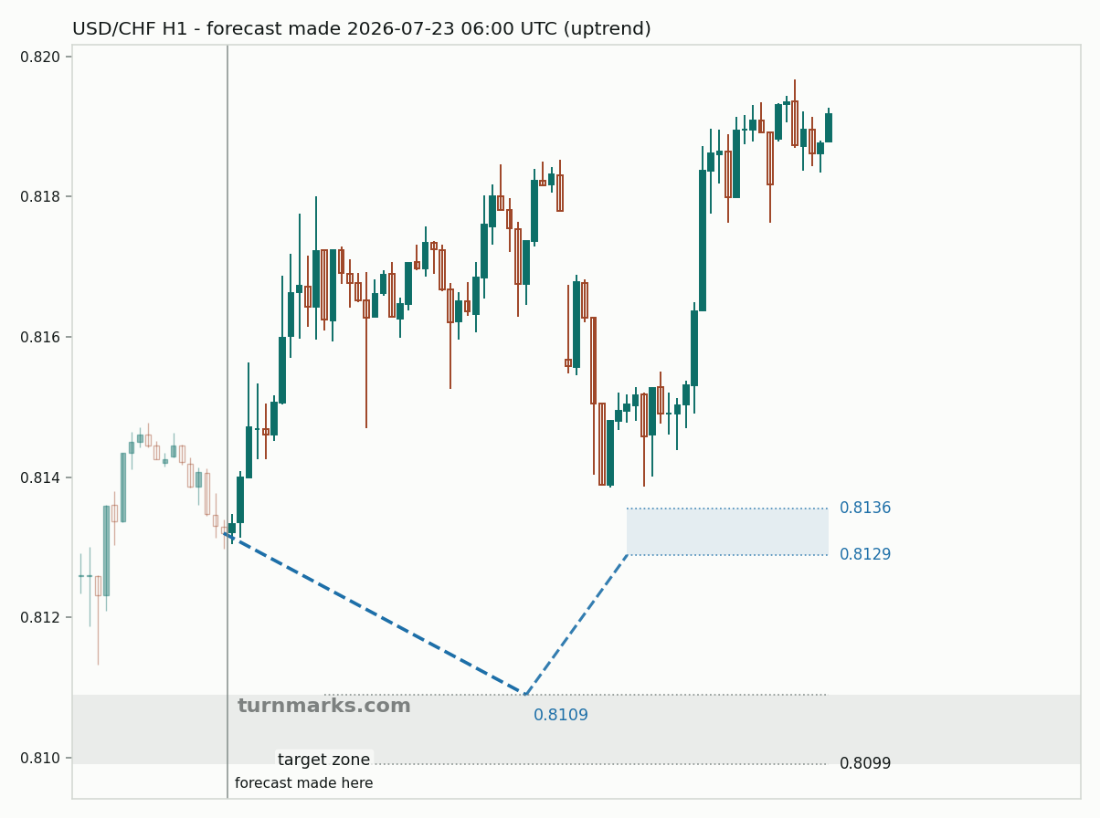 US dollar / Swiss franc hourly bars with the forecast drawn forward from 2026-07-23