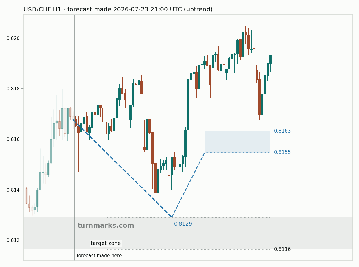 US dollar / Swiss franc hourly bars with the forecast drawn forward from 2026-07-23