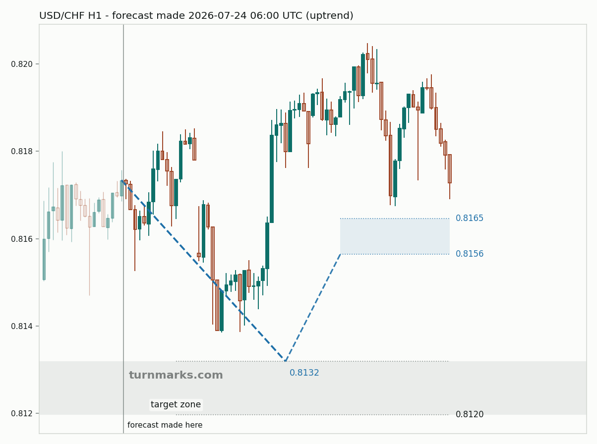 US dollar / Swiss franc hourly bars with the forecast drawn forward from 2026-07-24