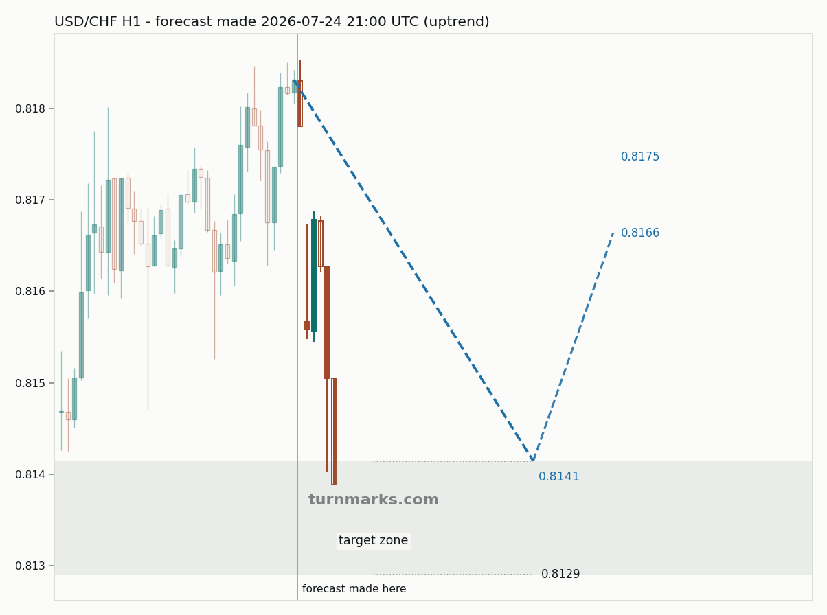 US dollar / Swiss franc hourly bars with the forecast drawn forward from 2026-07-24