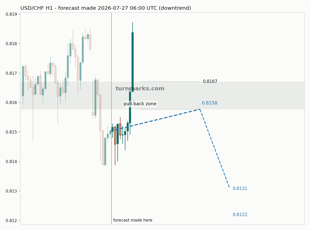 US dollar / Swiss franc hourly bars with the forecast drawn forward from 2026-07-27
