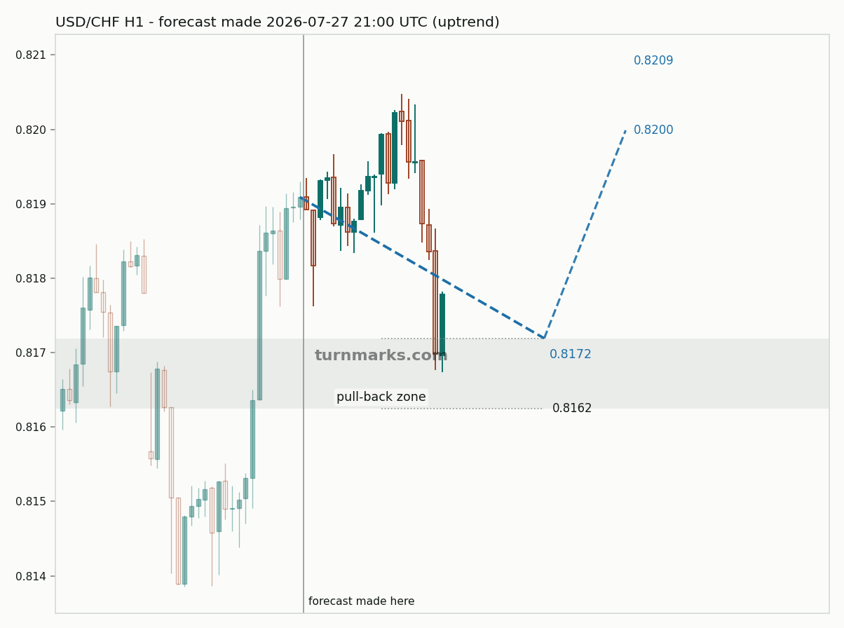 US dollar / Swiss franc hourly bars with the forecast drawn forward from 2026-07-27