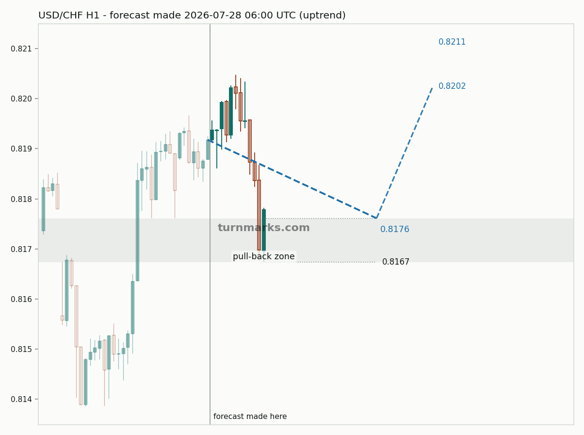 US dollar / Swiss franc hourly bars with the forecast drawn forward from 2026-07-28