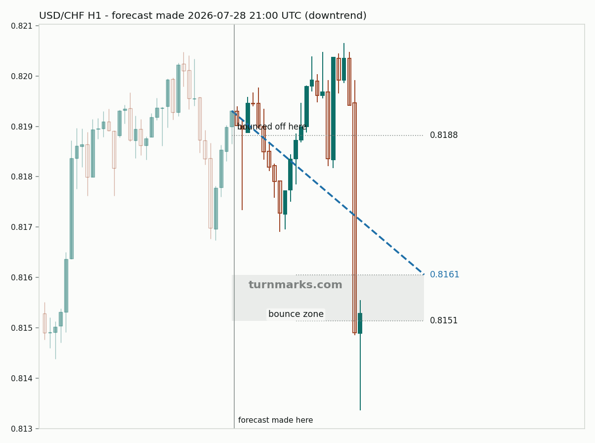 US dollar / Swiss franc hourly bars with the forecast drawn forward from 2026-07-28