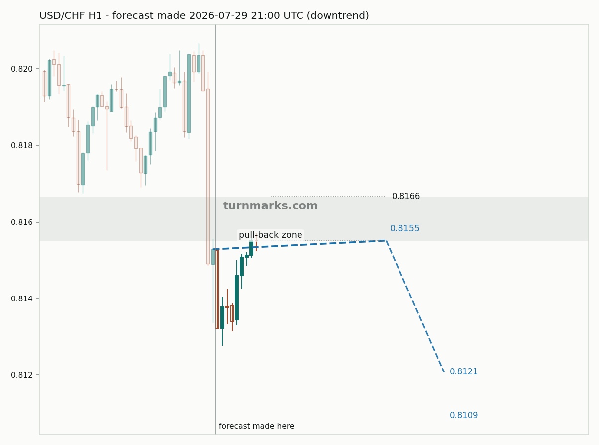 US dollar / Swiss franc hourly bars with the forecast drawn forward from 2026-07-29