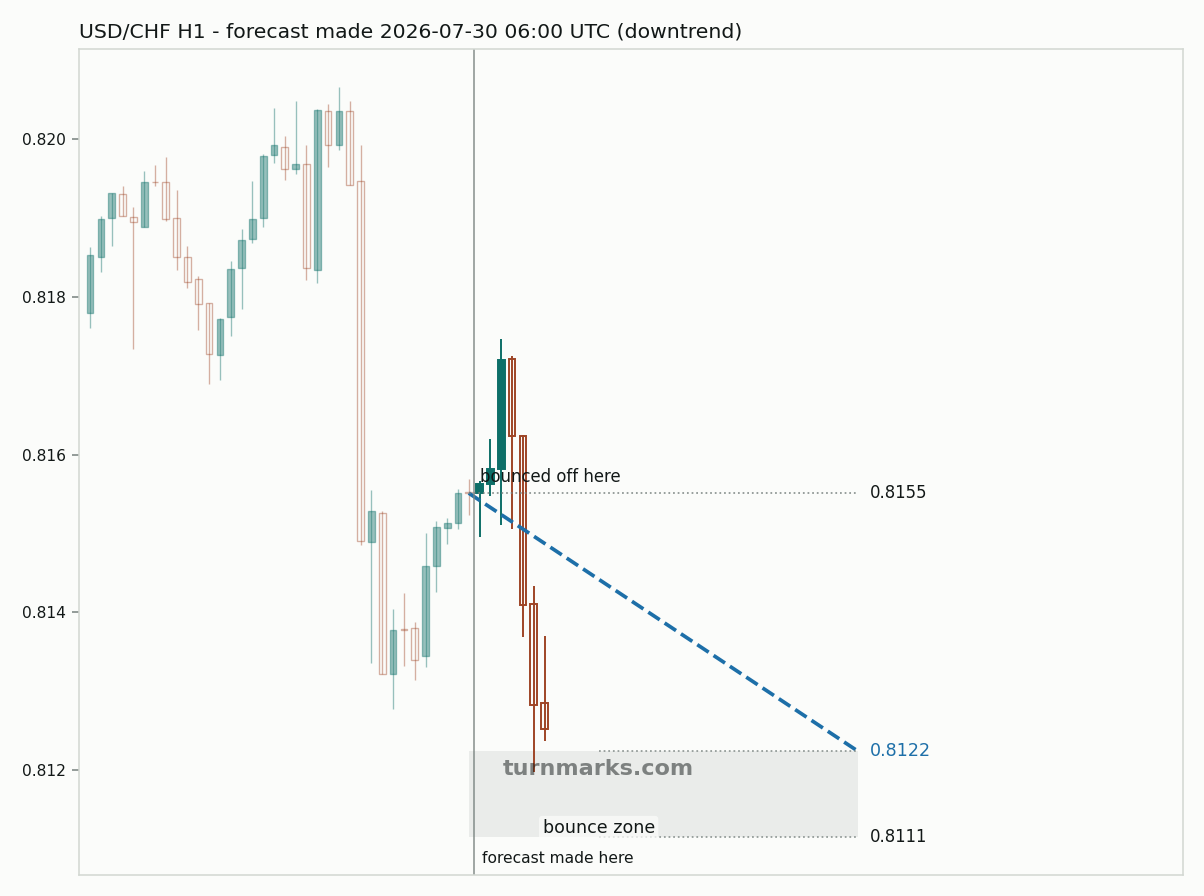 US dollar / Swiss franc hourly bars with the forecast drawn forward from 2026-07-30