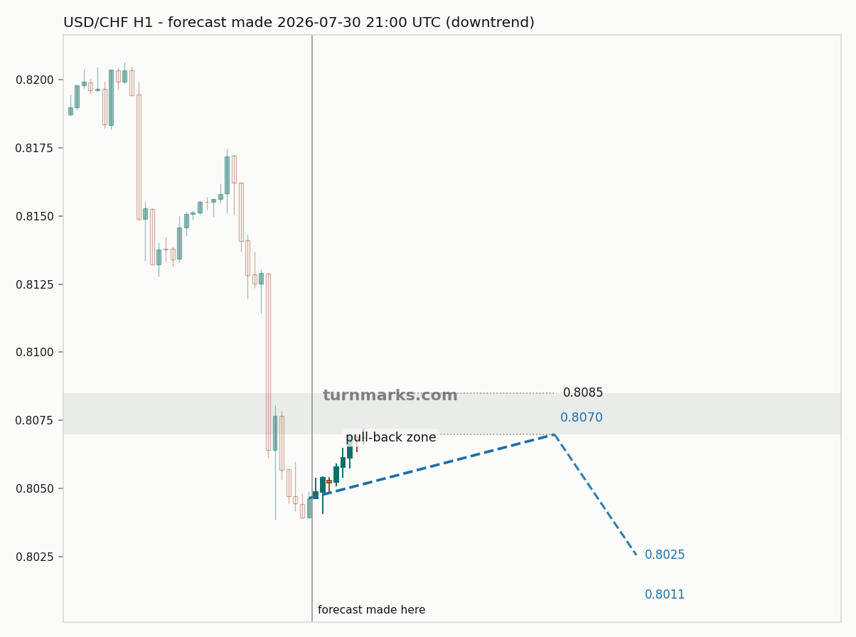 US dollar / Swiss franc hourly bars with the forecast drawn forward from 2026-07-30
