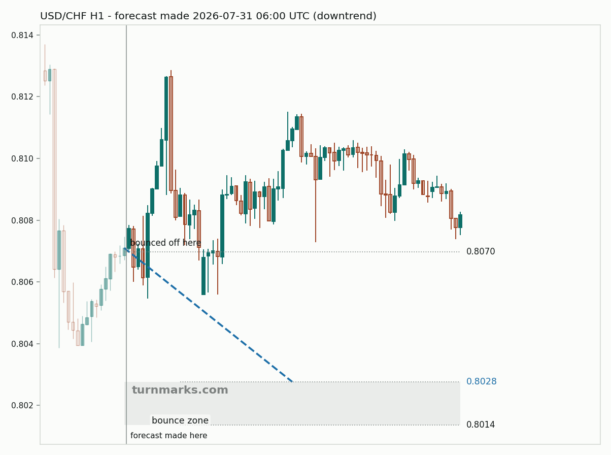 US dollar / Swiss franc hourly bars with the forecast drawn forward from 2026-07-31