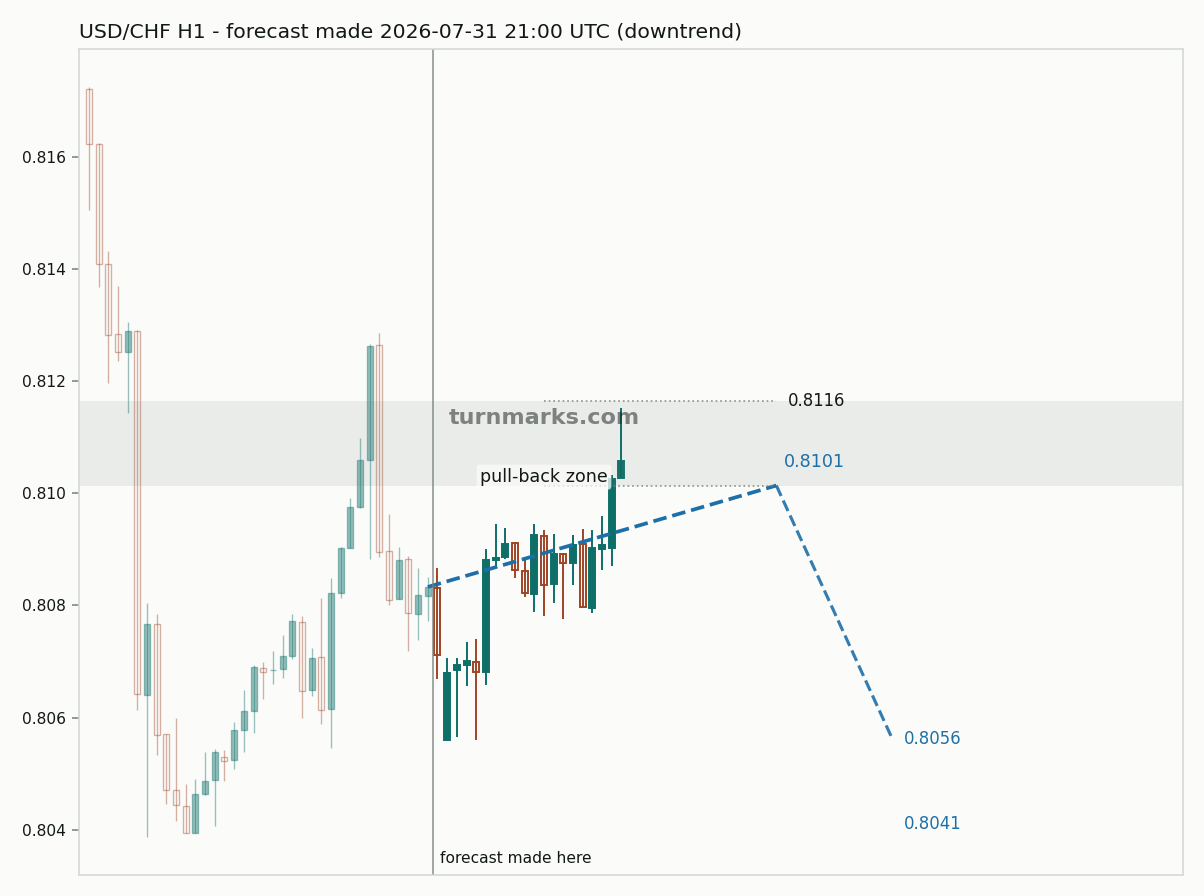 US dollar / Swiss franc hourly bars with the forecast drawn forward from 2026-07-31