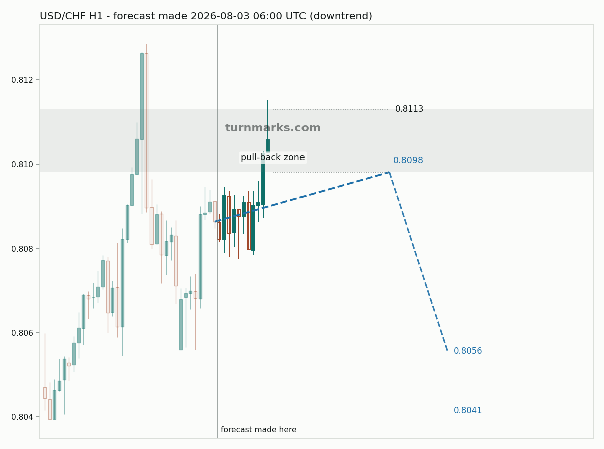 US dollar / Swiss franc hourly bars with the forecast drawn forward from 2026-08-03
