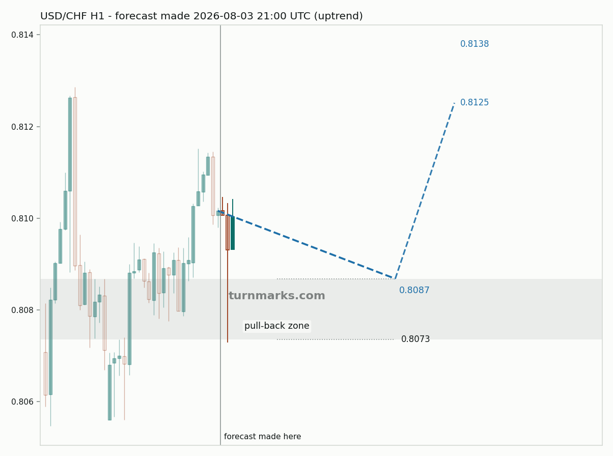 US dollar / Swiss franc hourly bars with the forecast drawn forward from 2026-08-03