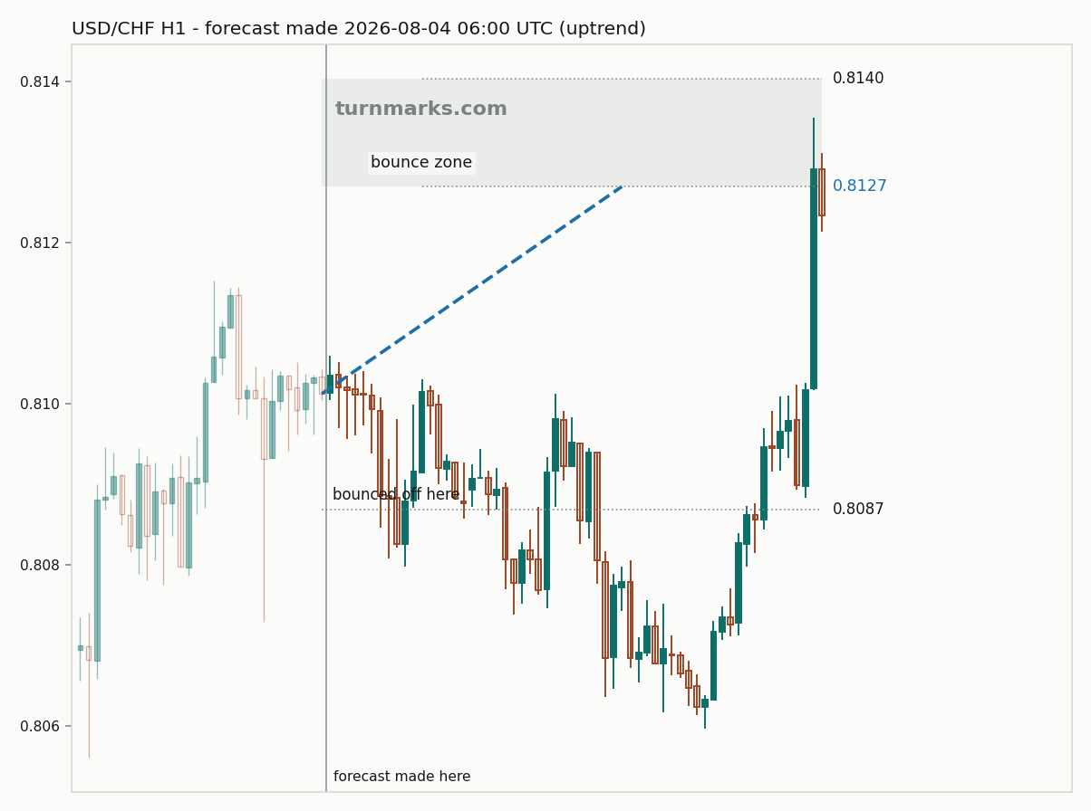 US dollar / Swiss franc hourly bars with the forecast drawn forward from 2026-08-04