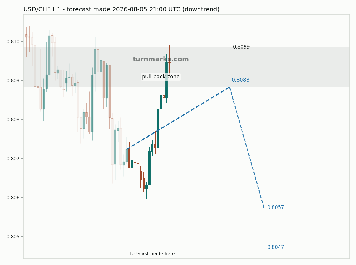 US dollar / Swiss franc hourly bars with the forecast drawn forward from 2026-08-05