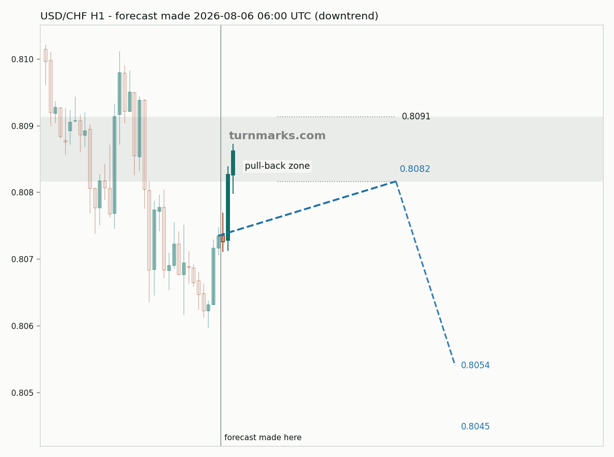 US dollar / Swiss franc hourly bars with the forecast drawn forward from 2026-08-06