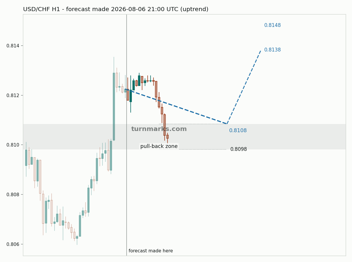 US dollar / Swiss franc hourly bars with the forecast drawn forward from 2026-08-06