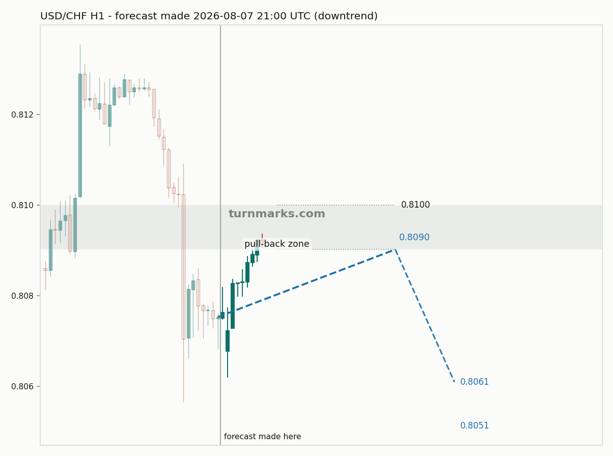 US dollar / Swiss franc hourly bars with the forecast drawn forward from 2026-08-07