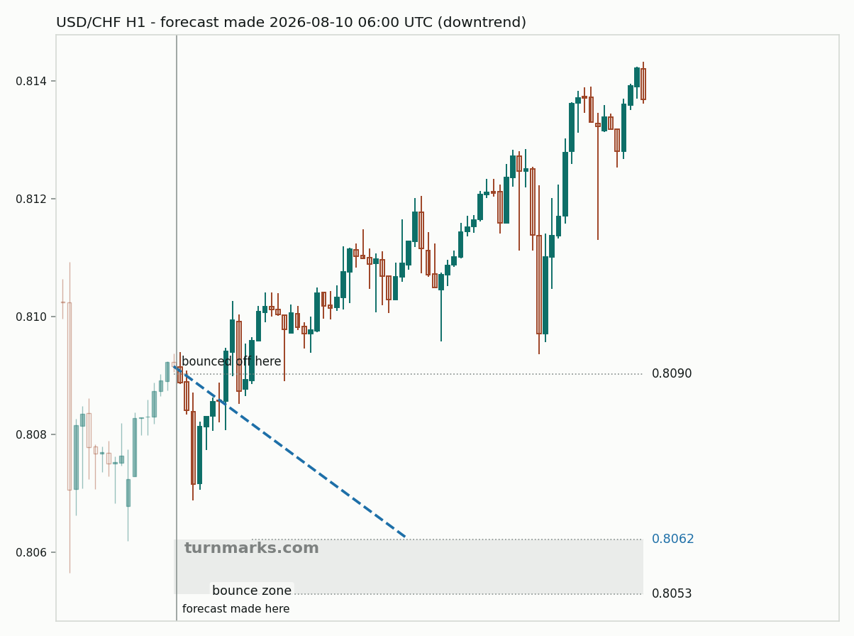 US dollar / Swiss franc hourly bars with the forecast drawn forward from 2026-08-10