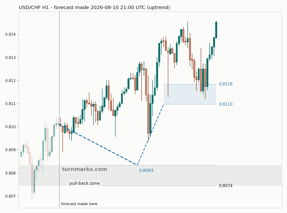 US dollar / Swiss franc hourly bars with the forecast drawn forward from 2026-08-10