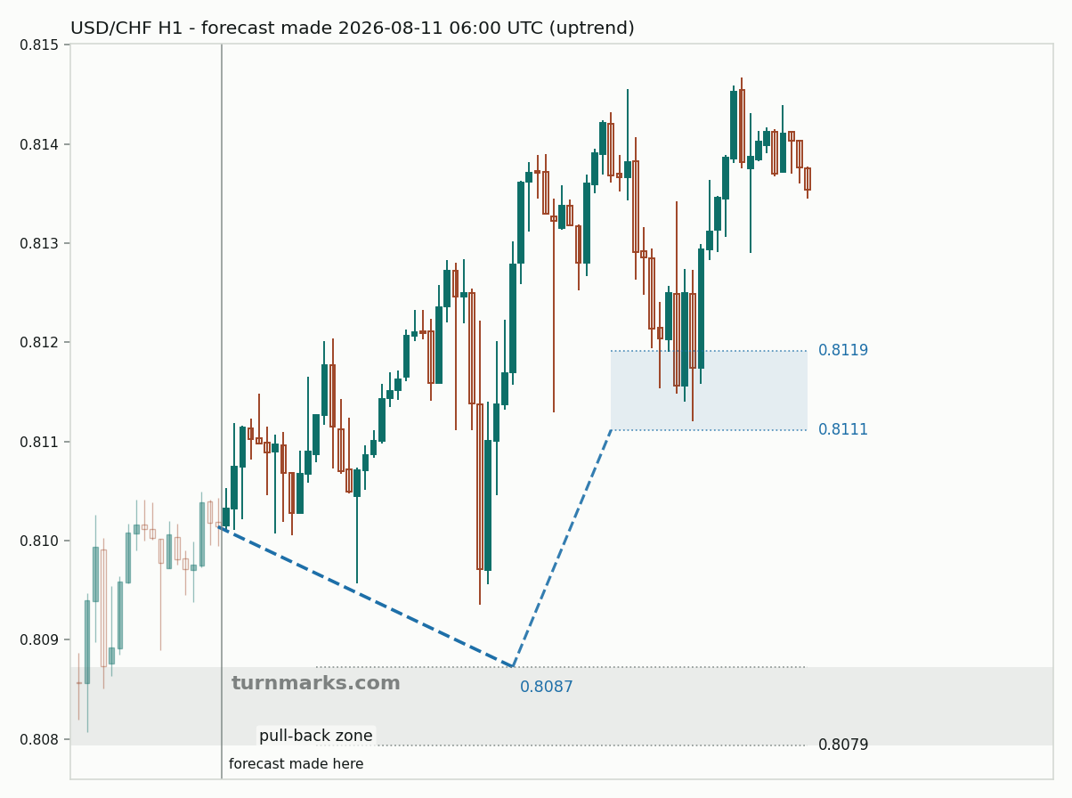 US dollar / Swiss franc hourly bars with the forecast drawn forward from 2026-08-11