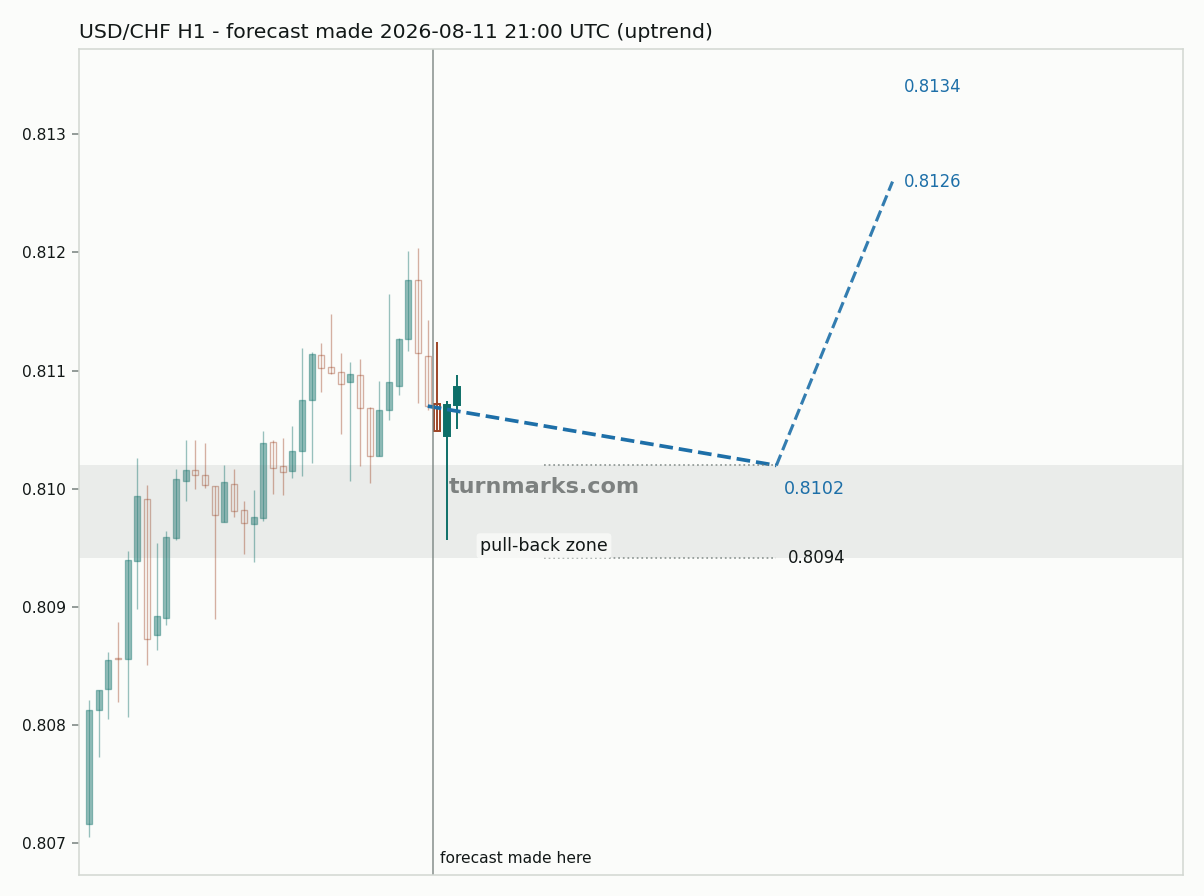US dollar / Swiss franc hourly bars with the forecast drawn forward from 2026-08-11