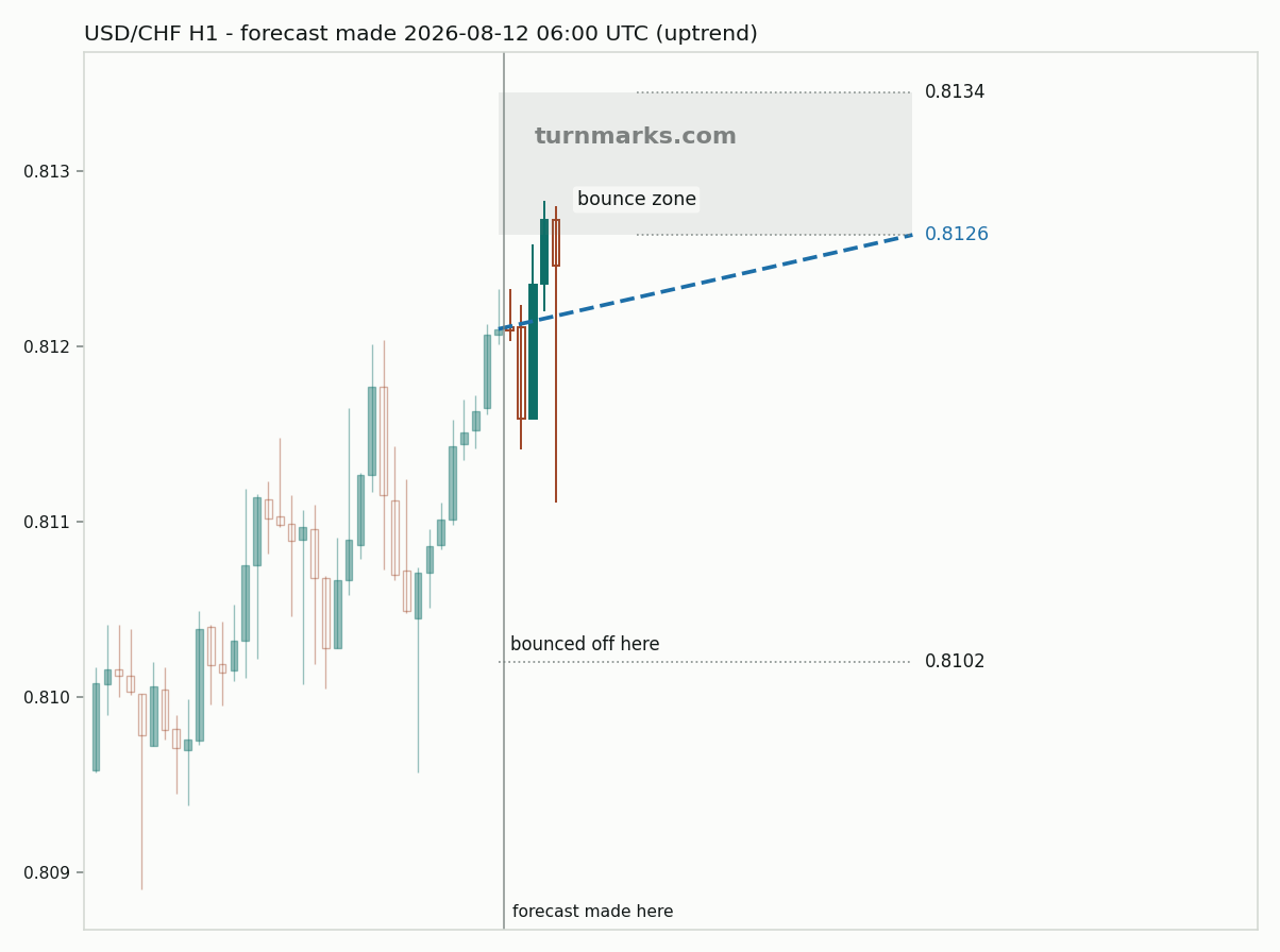 US dollar / Swiss franc hourly bars with the forecast drawn forward from 2026-08-12