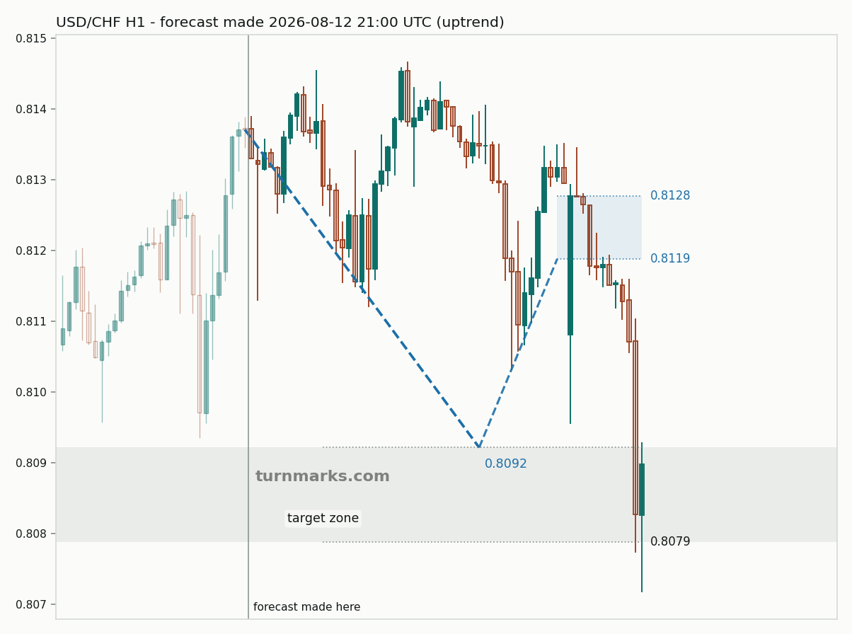 US dollar / Swiss franc hourly bars with the forecast drawn forward from 2026-08-12