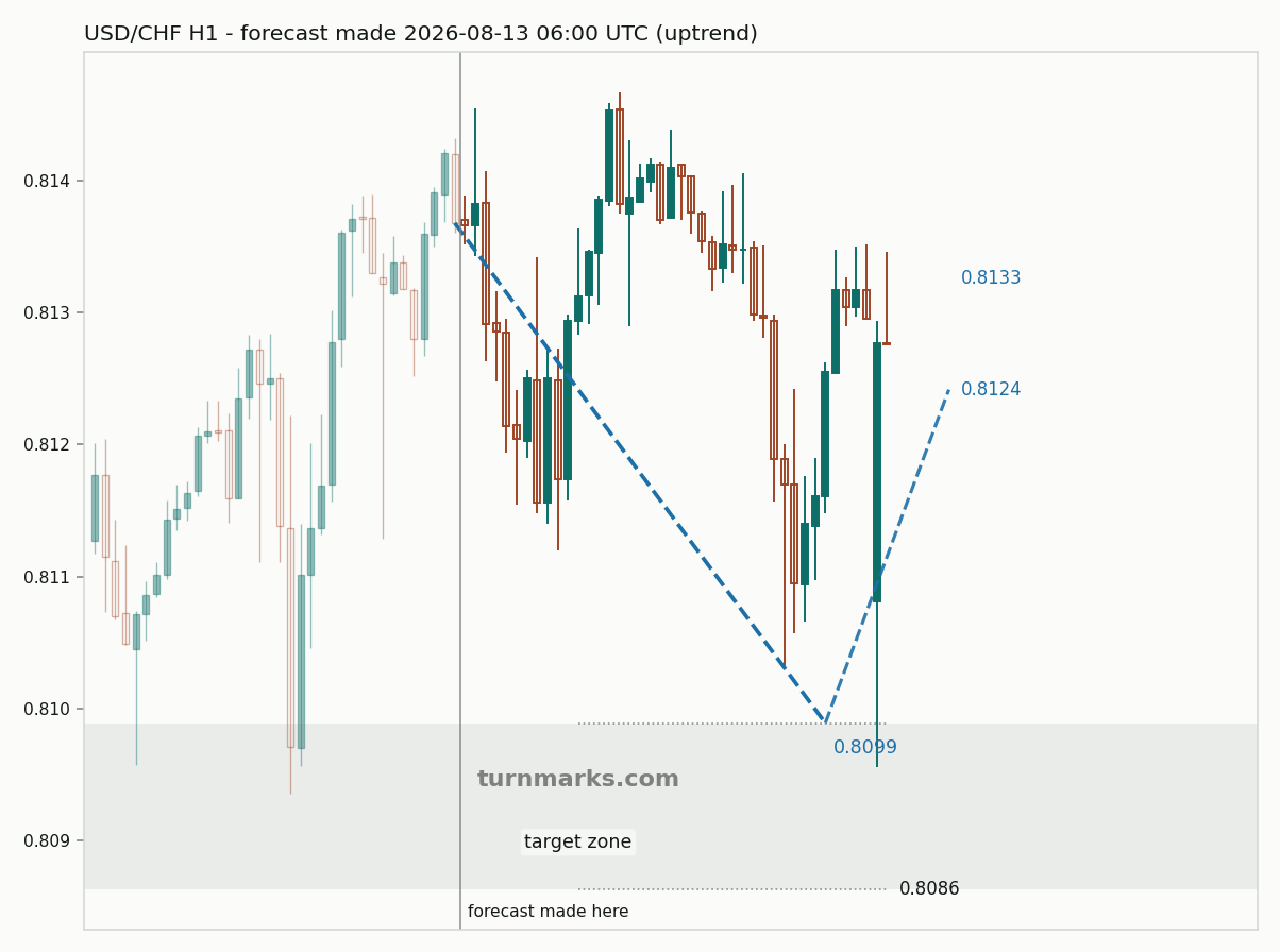 US dollar / Swiss franc hourly bars with the forecast drawn forward from 2026-08-13