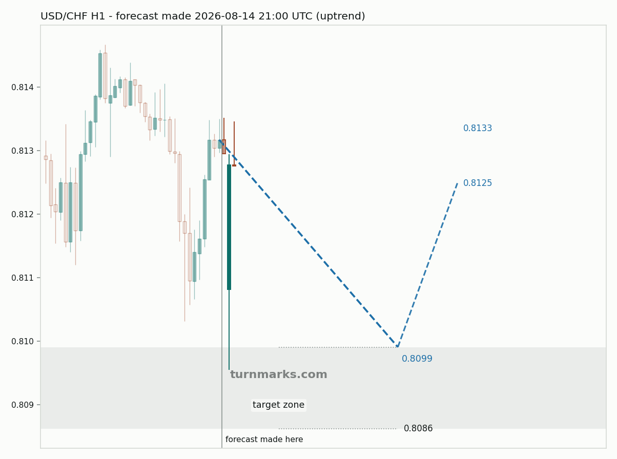 US dollar / Swiss franc hourly bars with the forecast drawn forward from 2026-08-14